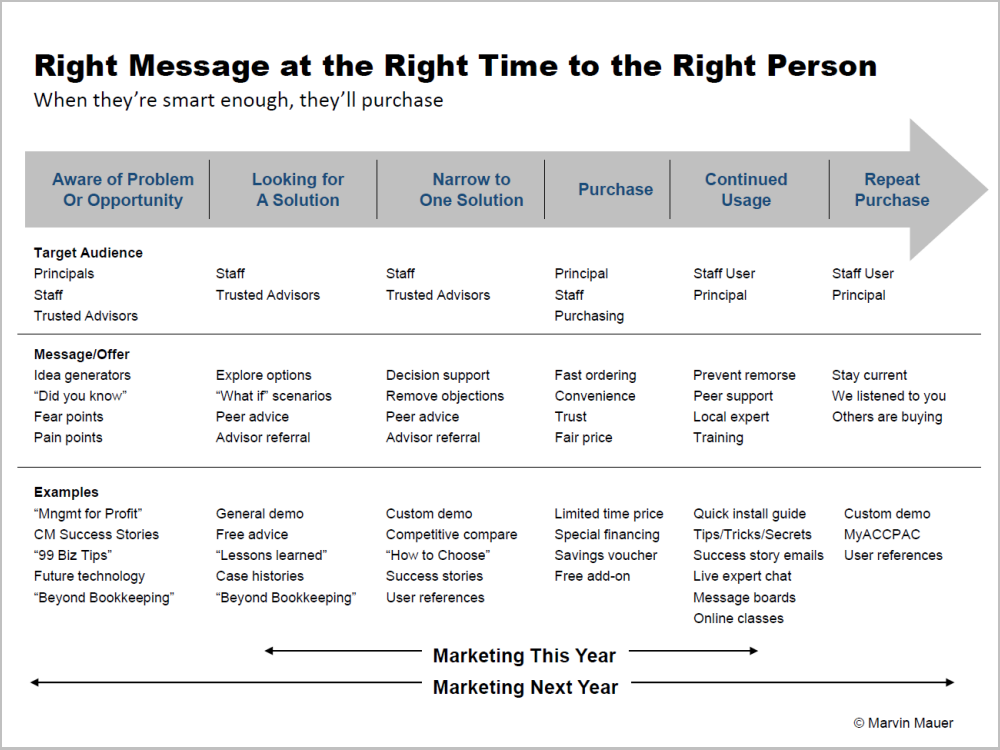 Right Message At The Right Time To The Right Person Right Message At The Right Time To The Right Person